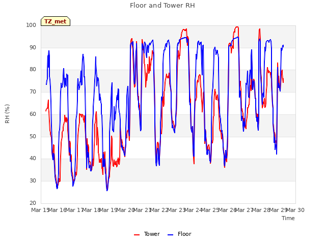 plot of Floor and Tower RH