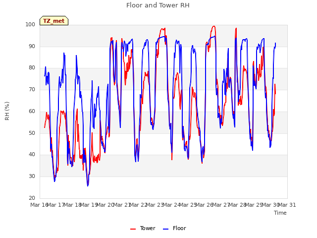plot of Floor and Tower RH