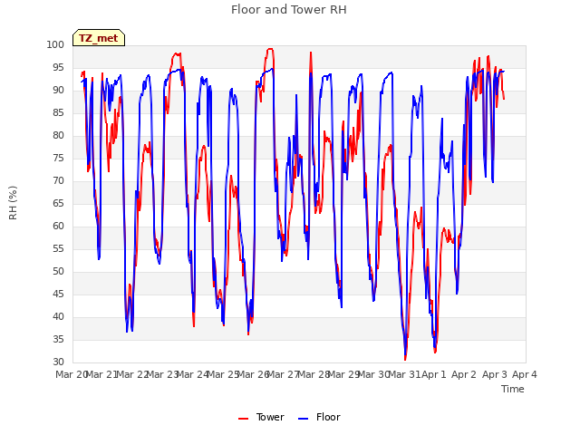 plot of Floor and Tower RH