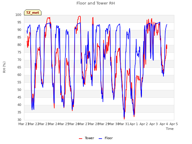 plot of Floor and Tower RH