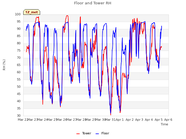 plot of Floor and Tower RH