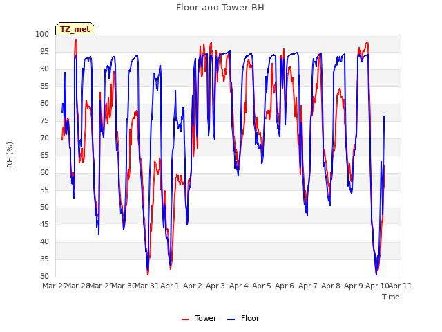 plot of Floor and Tower RH