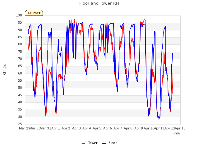 plot of Floor and Tower RH