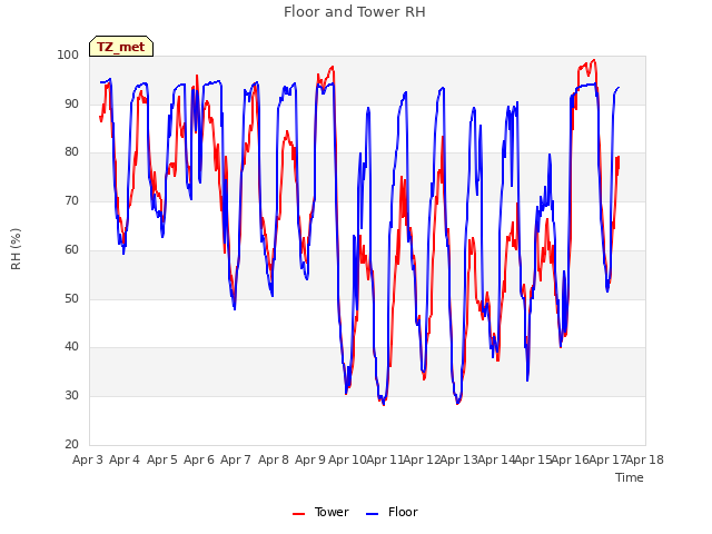 plot of Floor and Tower RH