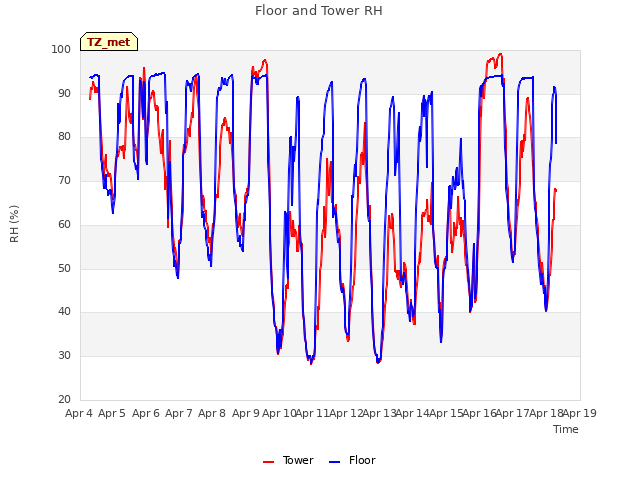 plot of Floor and Tower RH