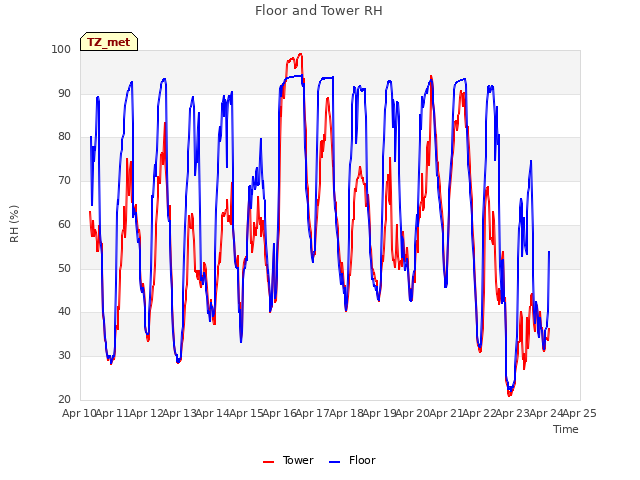 plot of Floor and Tower RH