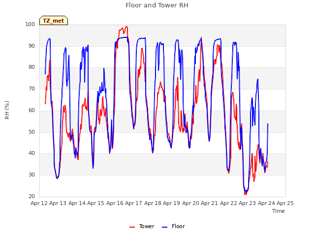 plot of Floor and Tower RH