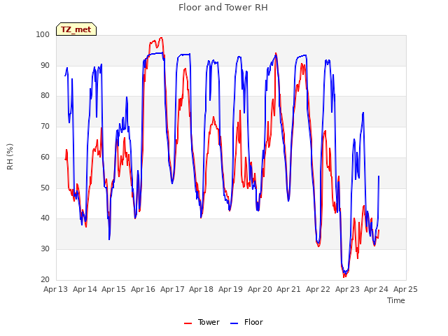 plot of Floor and Tower RH
