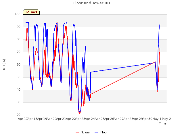 plot of Floor and Tower RH