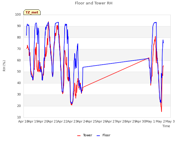 plot of Floor and Tower RH