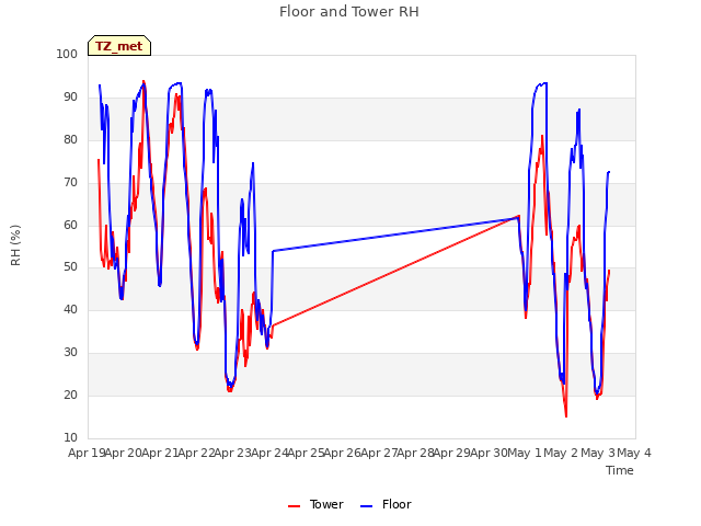 plot of Floor and Tower RH