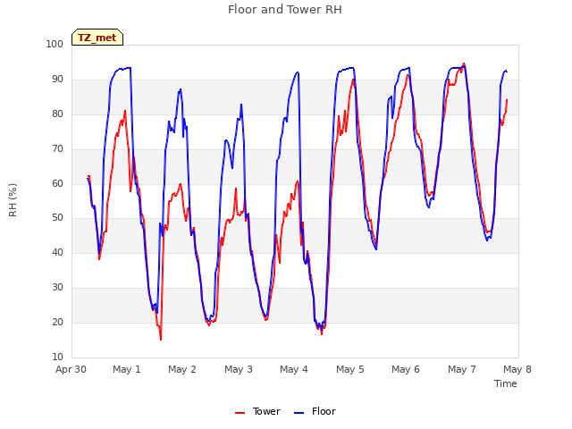 plot of Floor and Tower RH