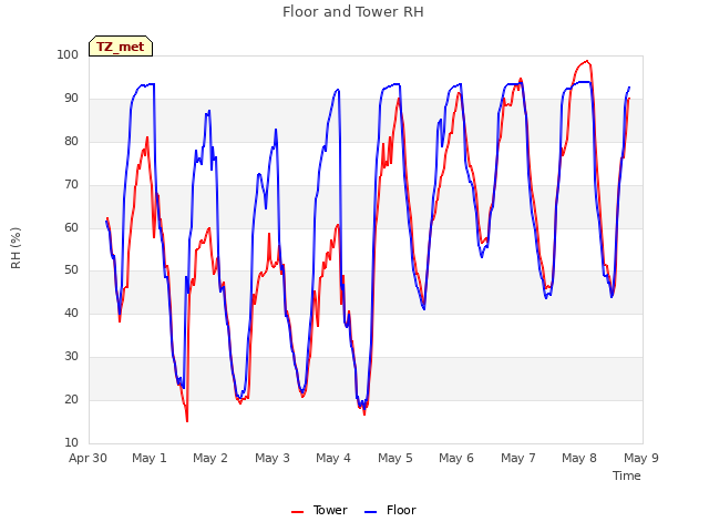 plot of Floor and Tower RH