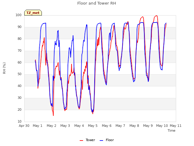 plot of Floor and Tower RH