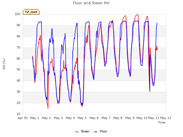 plot of Floor and Tower RH
