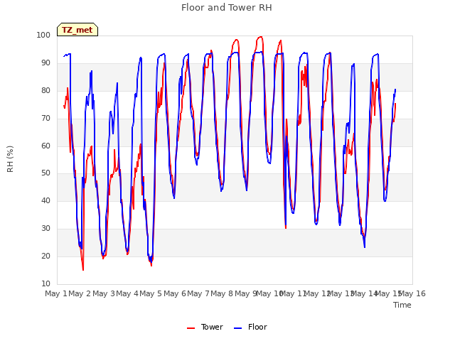 plot of Floor and Tower RH