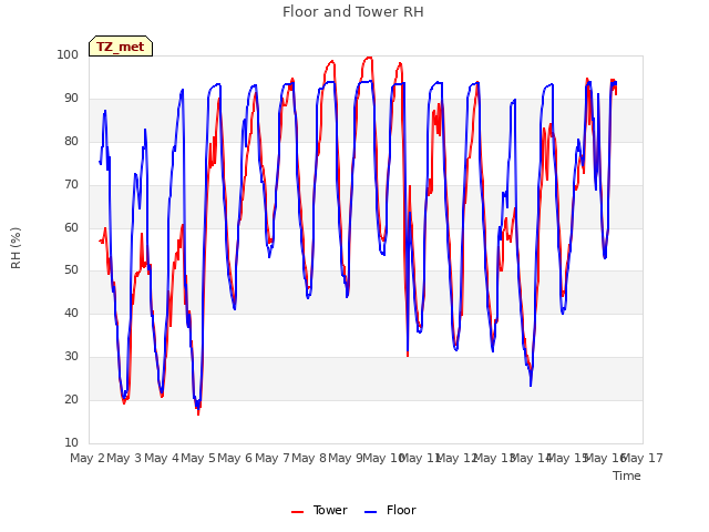 plot of Floor and Tower RH