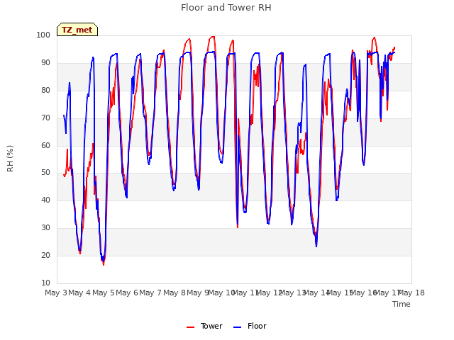 plot of Floor and Tower RH