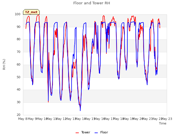 plot of Floor and Tower RH