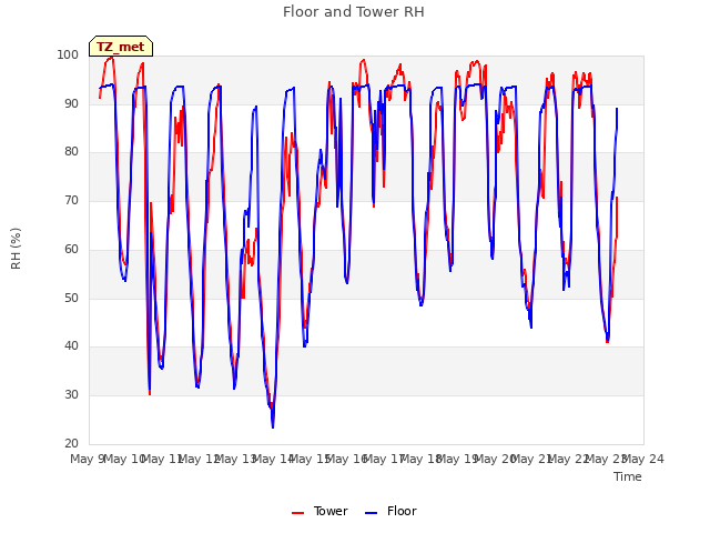 plot of Floor and Tower RH