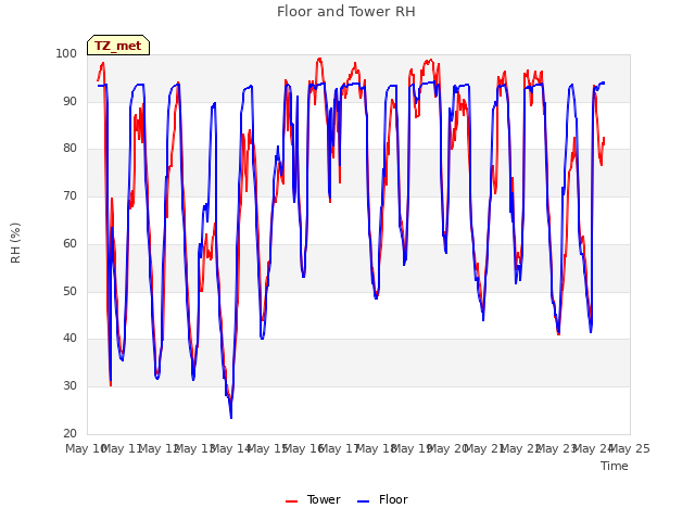 plot of Floor and Tower RH