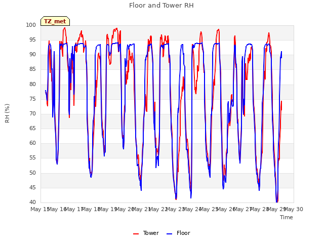 plot of Floor and Tower RH