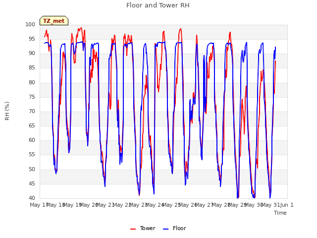 plot of Floor and Tower RH