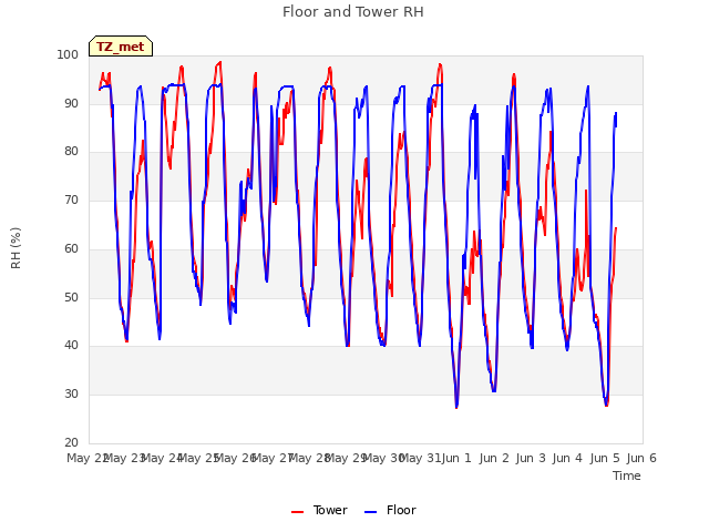 plot of Floor and Tower RH