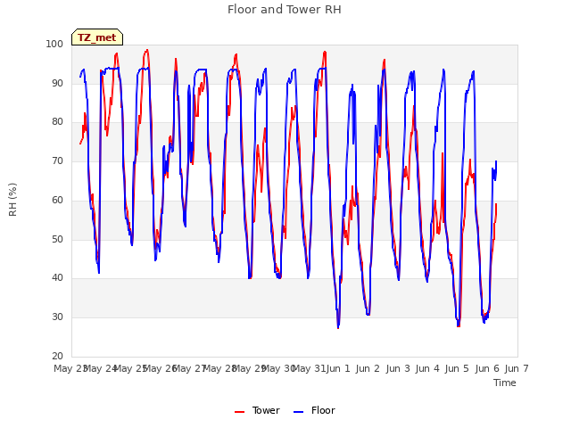 plot of Floor and Tower RH