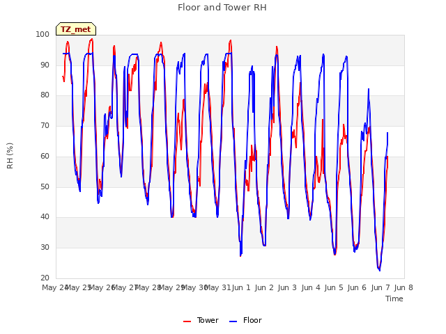 plot of Floor and Tower RH