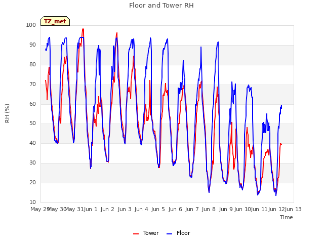 plot of Floor and Tower RH