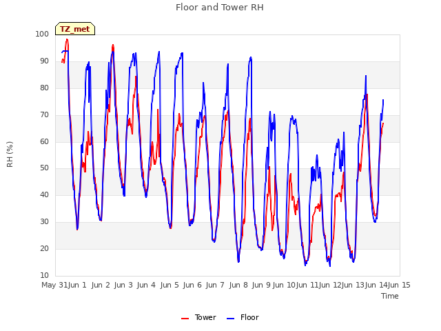 plot of Floor and Tower RH