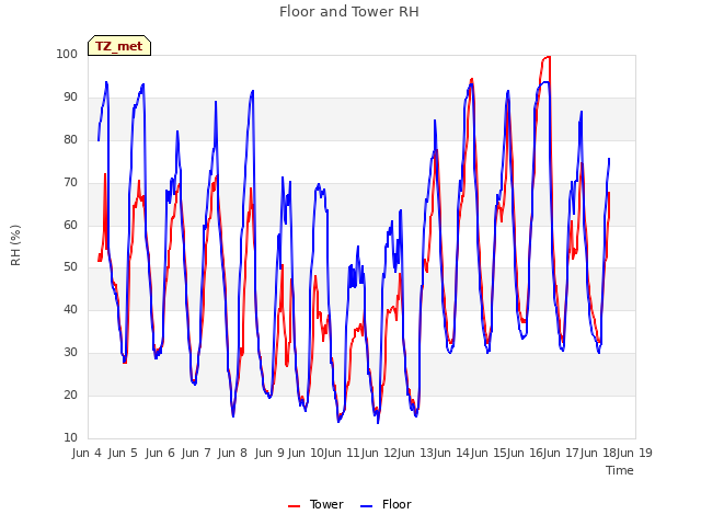 plot of Floor and Tower RH