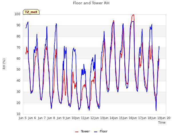 plot of Floor and Tower RH