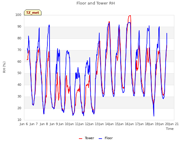 plot of Floor and Tower RH