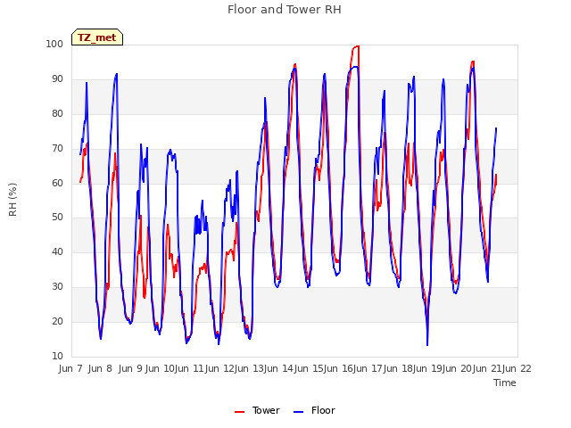 plot of Floor and Tower RH