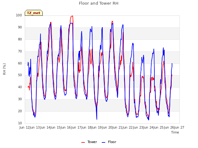 plot of Floor and Tower RH