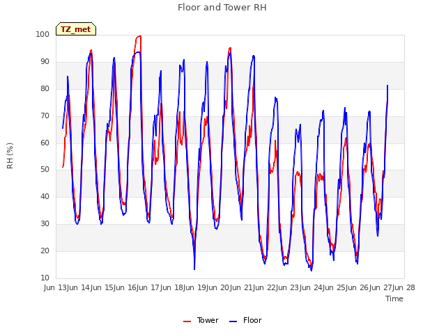 plot of Floor and Tower RH