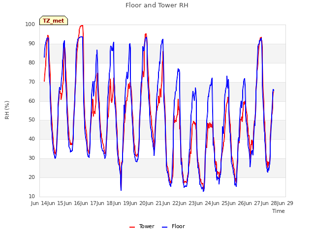 plot of Floor and Tower RH