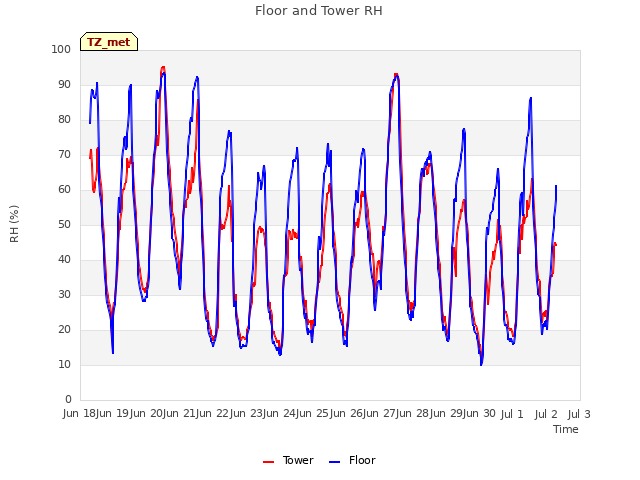 plot of Floor and Tower RH