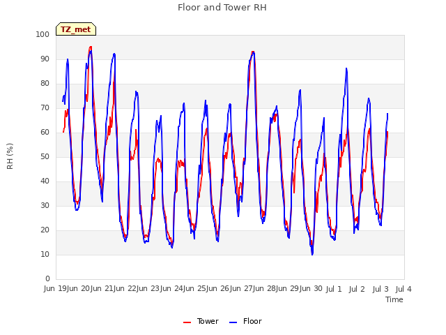 plot of Floor and Tower RH