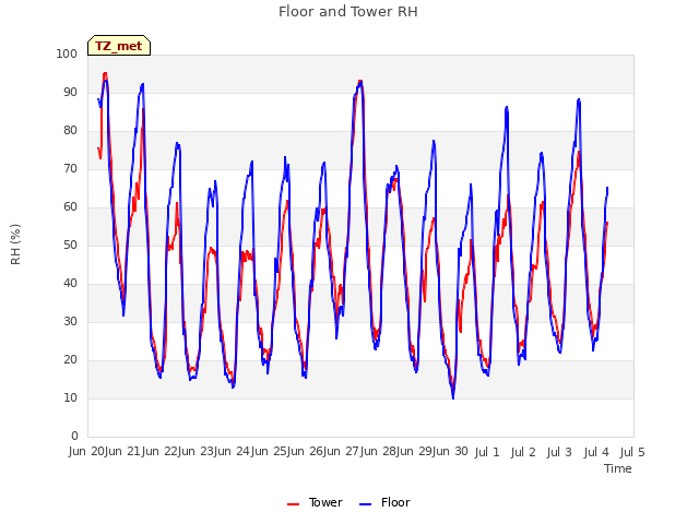 plot of Floor and Tower RH