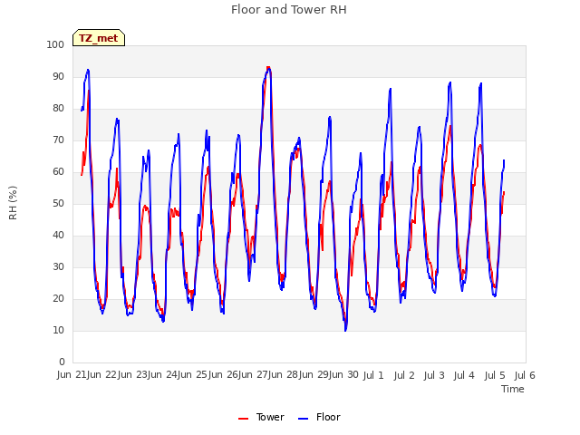plot of Floor and Tower RH