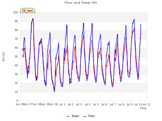 plot of Floor and Tower RH