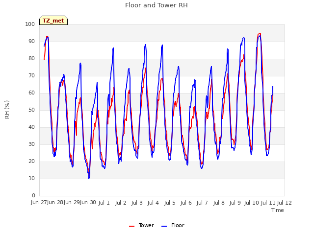 plot of Floor and Tower RH