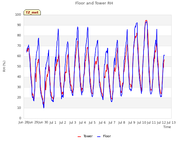 plot of Floor and Tower RH