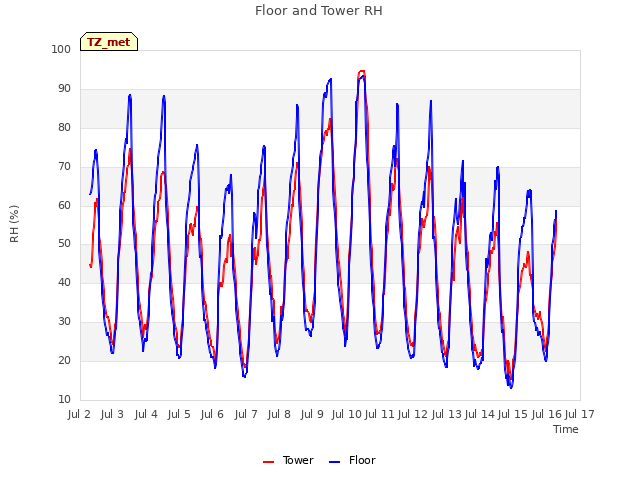 plot of Floor and Tower RH