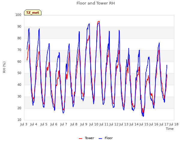 plot of Floor and Tower RH