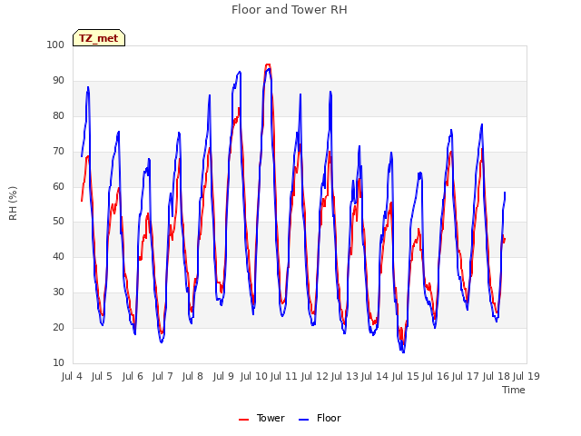 plot of Floor and Tower RH