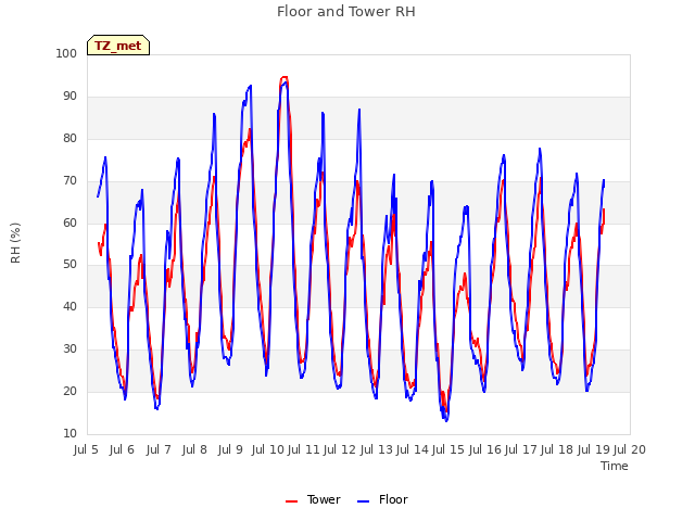 plot of Floor and Tower RH